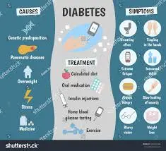 Cure of Diabetes